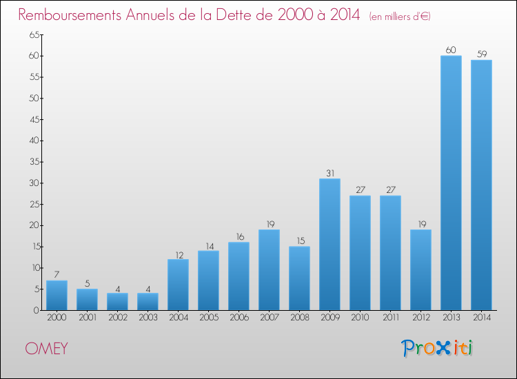 Evolution de l'annuité de la dette pour la commune de OMEY de 2000 à 2014 Annuités de la dette pour OMEY de 2000 à 2014