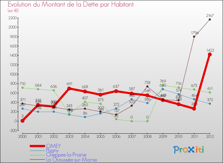 Evolution de la dette par habitant pour la commune de OMEY et les communes proches de 2000 à 2012 Comparaison de la dette par habitant pour OMEY et les communes voisines de 2000 à 2012