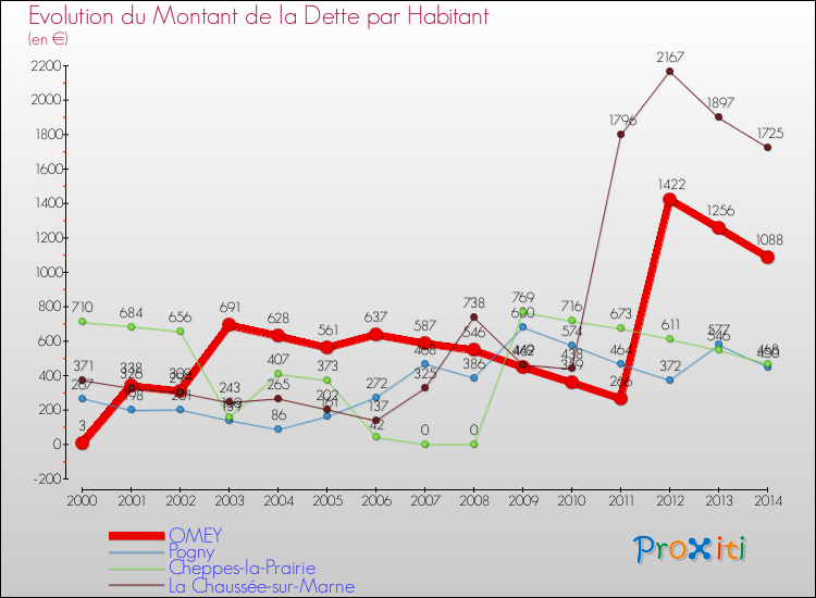 Evolution de la dette par habitant pour la commune de OMEY et les communes proches de 2000 à 2014 Comparaison de la dette par habitant pour OMEY et les communes voisines de 2000 à 2014