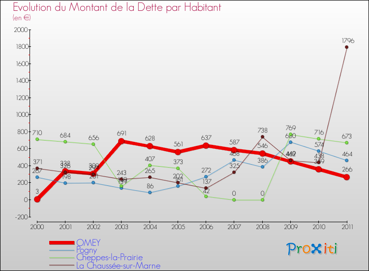 Evolution de la dette par habitant pour la commune de OMEY et les communes proches Comparaison de la dette par habitant pour OMEY et les communes voisines