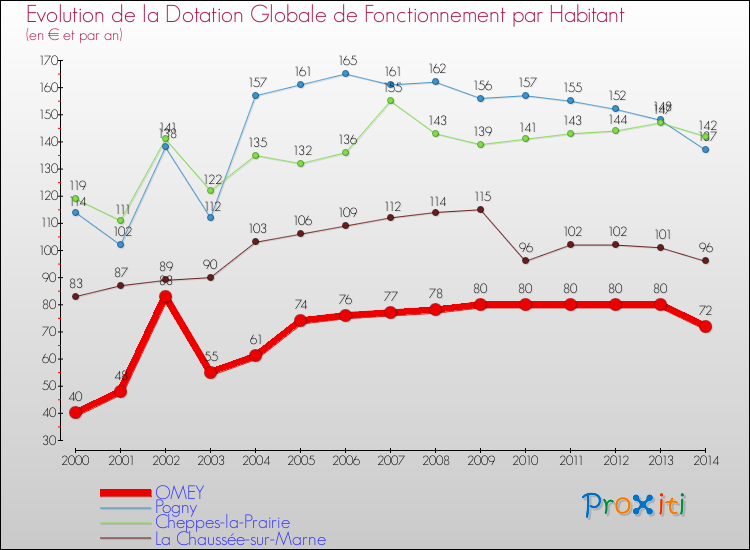 Evolution et montant de la dotation globale de fonctionnement par Habitant pour OMEY et les communes proches de 2000 à 2014. Comparaison des dotations globales de fonctionnement par habitant pour OMEY et les communes voisines de 2000 à 2014.