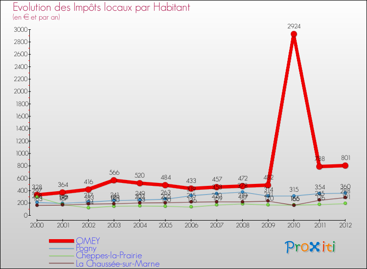 Evolution et montant des impôts locaux par Habitant pour OMEY et les communes proches Comparaison des impôts locaux par habitant pour OMEY et les communes voisines