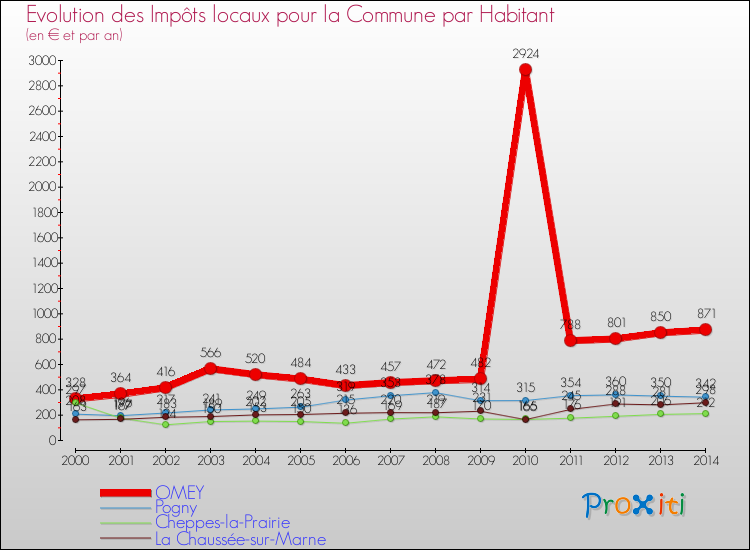 Evolution et montant des impôts locaux par Habitant pour OMEY et les communes proches de 2000 à 2014 Comparaison des impôts locaux par habitant pour OMEY et les communes voisines de 2000 à 2014