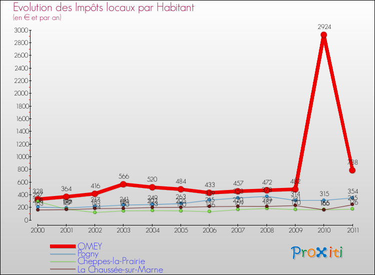 Evolution et montant des impôts locaux par Habitant pour OMEY et les communes proches Comparaison des impôts locaux par habitant pour OMEY et les communes voisines