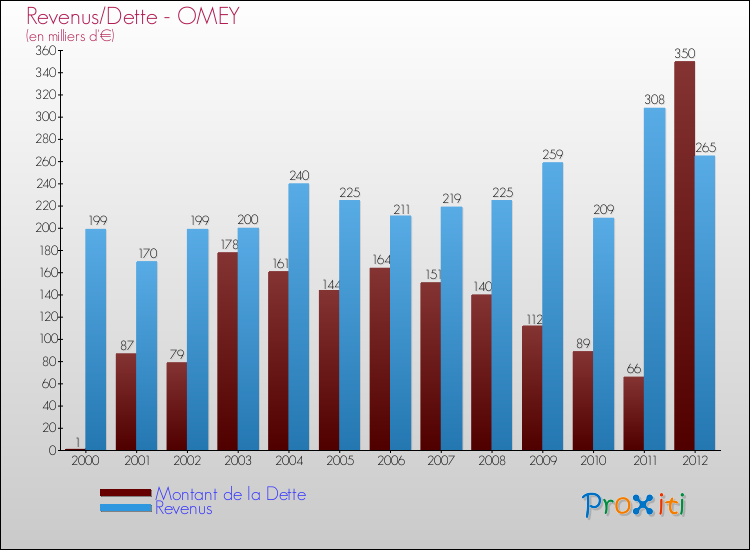 Evolution comparée de la dette et des revenus pour la commune de OMEY de 2000 à 2012 Comparaison de la dette et des revenus pour OMEY de 2000 à 2012