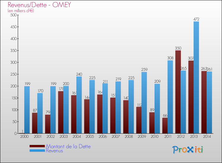 Evolution comparée de la dette et des revenus pour la commune de OMEY de 2000 à 2014 Comparaison de la dette et des revenus pour OMEY de 2000 à 2014