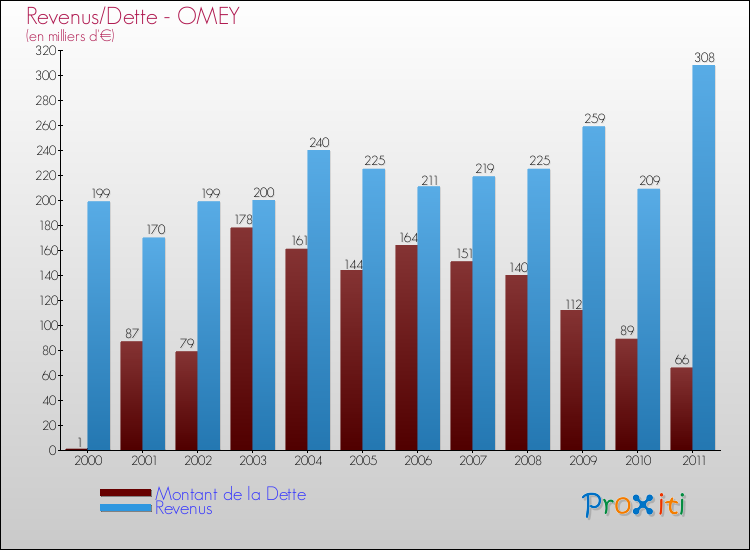 Evolution comparée de la dette et des revenus pour la commune de OMEY de 2000 à 2011 Comparaison de la dette et des revenus pour OMEY de 2000 à 2011