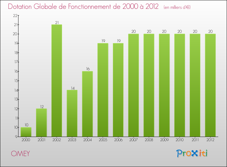Evolution du montant de la Dotation Globale de Fonctionnement pour la commune de OMEY de 2000 à 2012 Evolution du montant de la Dotation Globale de Fonctionnement pour OMEY de 2000 à 2012