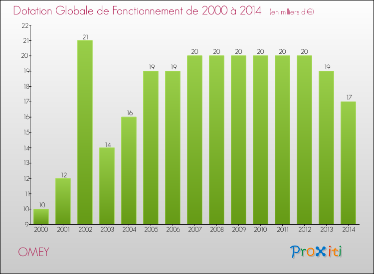 Evolution du montant de la Dotation Globale de Fonctionnement pour la commune de OMEY de 2000 à 2014 Evolution du montant de la Dotation Globale de Fonctionnement pour OMEY de 2000 à 2014
