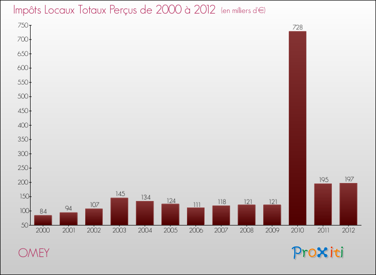 Evolution des Impôts Locaux pour la commune de OMEY de 2000 à 2012 Evolution des Impôts Locaux pour OMEY de 2000 à 2012