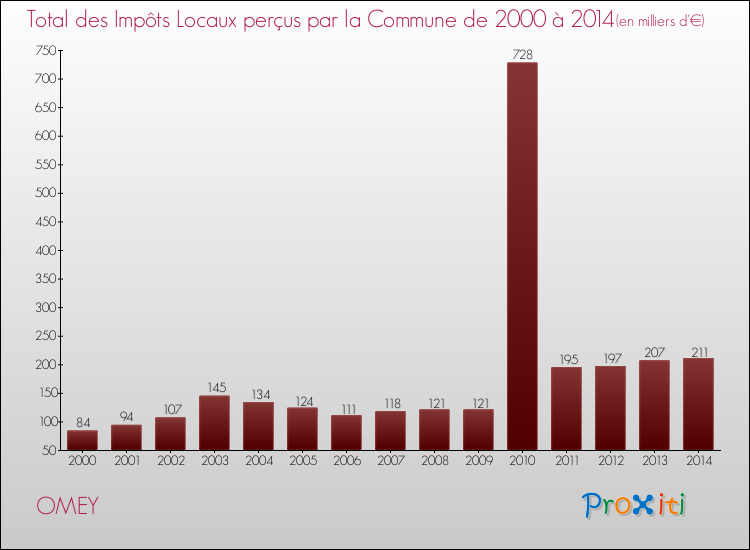Evolution des Impôts Locaux pour la commune de OMEY de 2000 à 2014 Evolution des Impôts Locaux pour OMEY de 2000 à 2014