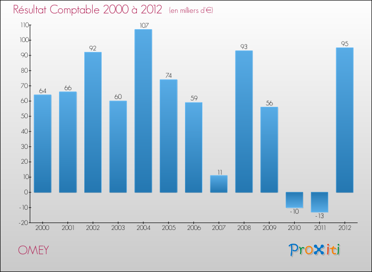 Evolution du résultat comptable pour la commune de OMEY de 2000 à 2012 Evolution du résultat comptable pour OMEY de 2000 à 2012