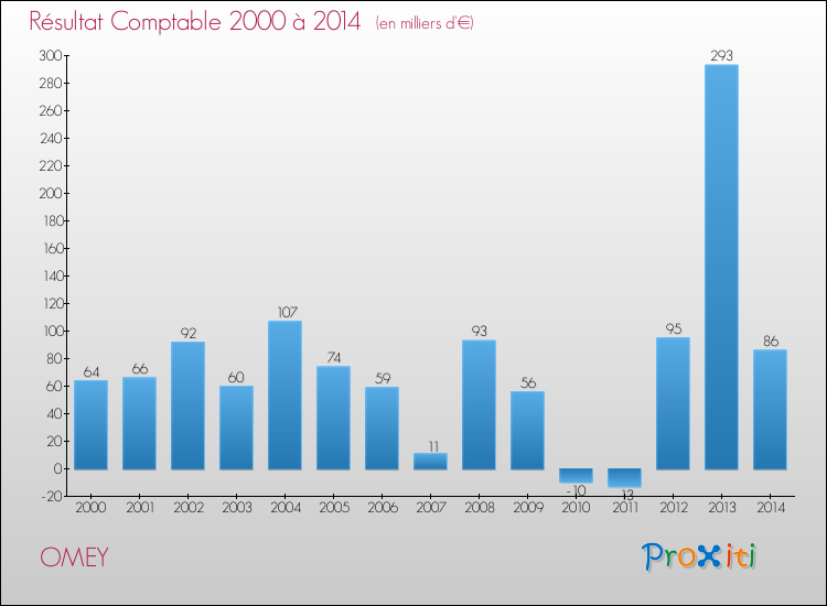 Evolution du résultat comptable pour la commune de OMEY de 2000 à 2014 Evolution du résultat comptable pour OMEY de 2000 à 2014