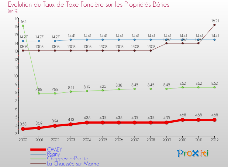 Evolution du taux de la taxe foncière sur le bati pour OMEY et les communes proches de 2000 à 2012 Comparaison des taux de taxe foncière sur le bati pour OMEY et les communes voisines de 2000 à 2012