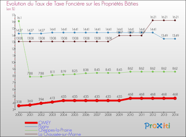Evolution du taux de la taxe foncière sur le bati pour OMEY et les communes proches de 2000 à 2014 Comparaison des taux de taxe foncière sur le bati pour OMEY et les communes voisines de 2000 à 2014
