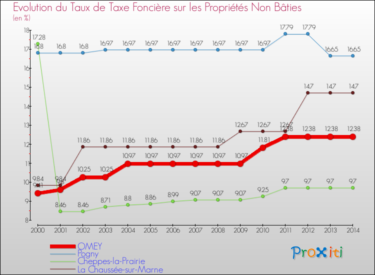 Evolution du taux de la taxe foncière sur les immeubles et terrains non batis pour OMEY et les communes proches de 2000 à 2014 Comparaison des taux de la taxe foncière sur les immeubles et terrains non batis pour OMEY et les communes voisines de 2000 à 2014