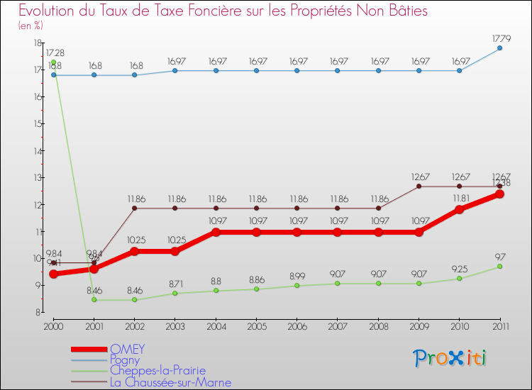 Evolution du taux de la taxe foncière sur les immeubles et terrains non batis pour OMEY et les communes proches Comparaison des taux de la taxe foncière sur les immeubles et terrains non batis pour OMEY et les communes voisines