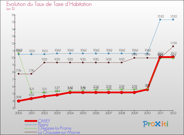 Evolution du taux de la taxe d'habitation pour OMEY et les communes proches Comparaison des taux de la taxe d'habitation pour OMEY et les communes voisines