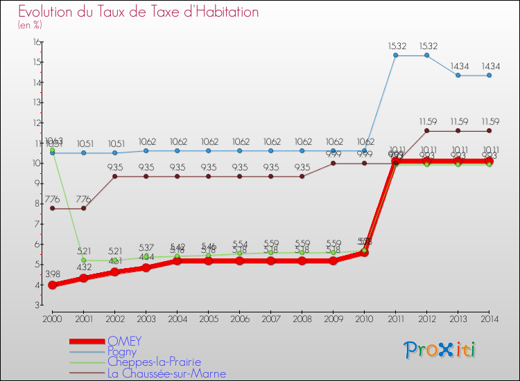 Evolution du taux de la taxe d'habitation pour OMEY et les communes proches de 2000 à 2014 Comparaison des taux de la taxe d'habitation pour OMEY et les communes voisines de 2000 à 2014