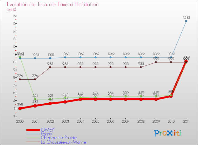 Evolution du taux de la taxe d'habitation pour OMEY et les communes proches Comparaison des taux de la taxe d'habitation pour OMEY et les communes voisines