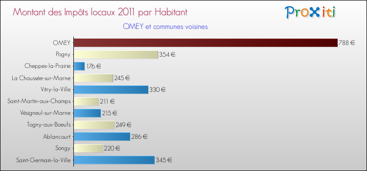 Montant des impôts locaux par Habitant pour OMEY et les communes proches Comparaison des impôts locaux par habitant pour OMEY et les communes voisines