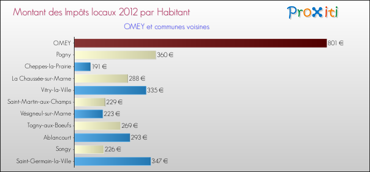 Montant des impôts locaux par Habitant pour OMEY et les communes proches Comparaison des impôts locaux par habitant pour OMEY et les communes voisines