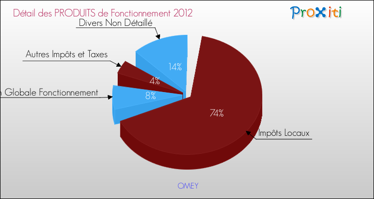 Décomposition du Budget de Fonctionnement 2012 de la commune de OMEY Budget de Fonctionnement 2012 pour la commune de OMEY