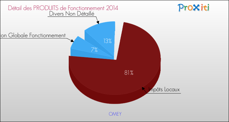 Décomposition du Budget de Fonctionnement 2014 de la commune de OMEY Budget de Fonctionnement 2014 pour la commune de OMEY
