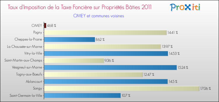 Taux d'imposition de la taxe foncière sur le bati 2011 pour OMEY et les communes proches Comparaison des taux d'imposition de la taxe foncière sur le bati 2011 pour OMEY et les communes voisines