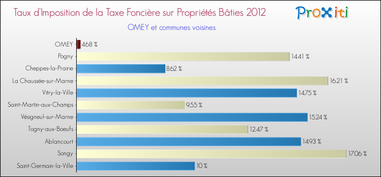 Taux d'imposition de la taxe foncière sur le bati 2012 pour OMEY et les communes proches Comparaison des taux d'imposition de la taxe foncière sur le bati 2012 pour OMEY et les communes voisines