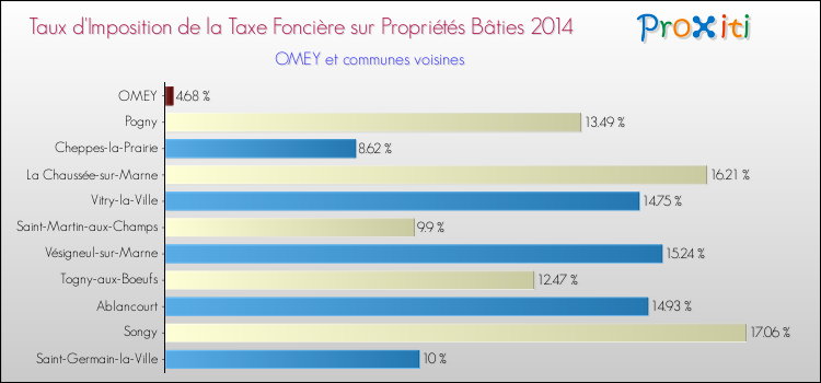 Taux d'imposition de la taxe foncière sur le bati 2014 pour OMEY et les communes proches Comparaison des taux d'imposition de la taxe foncière sur le bati 2014 pour OMEY et les communes voisines