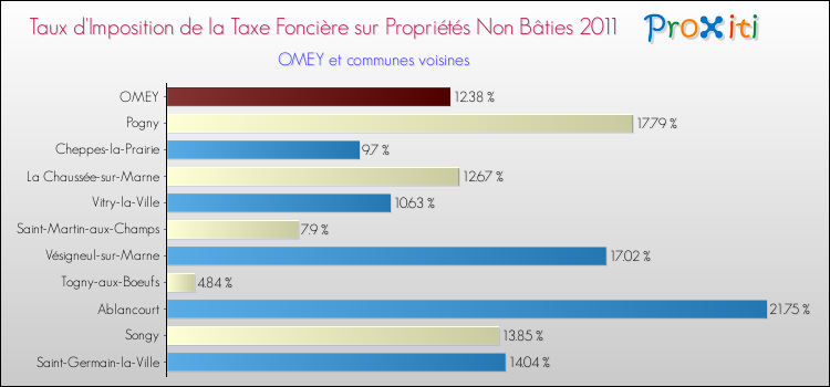 Taux d'imposition de la taxe foncière sur les immeubles et terrains non batis 2011 pour OMEY et les communes proches Comparaison des taux d'imposition de la taxe foncière sur les immeubles et terrains non batis 2011 pour OMEY et les communes voisines