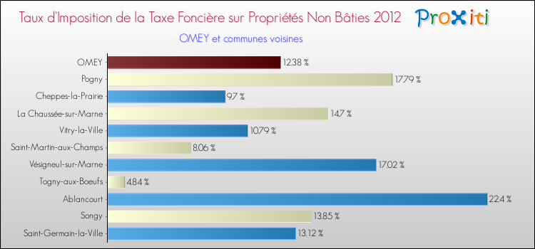 Taux d'imposition de la taxe foncière sur les immeubles et terrains non batis 2012 pour OMEY et les communes proches Comparaison des taux d'imposition de la taxe foncière sur les immeubles et terrains non batis 2012 pour OMEY et les communes voisines