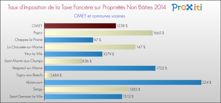 Taux d'imposition de la taxe foncière sur les immeubles et terrains non batis 2014 pour OMEY et les communes proches Comparaison des taux d'imposition de la taxe foncière sur les immeubles et terrains non batis 2014 pour OMEY et les communes voisines