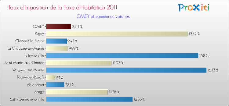 Taux d'imposition de la taxe d'habitation 2011 pour OMEY et les communes proches Comparaison des taux d'imposition de la taxe d'habitation 2011 pour OMEY et les communes voisines