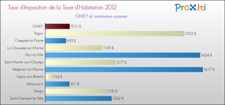 Taux d'imposition de la taxe d'habitation 2012 pour OMEY et les communes proches Comparaison des taux d'imposition de la taxe d'habitation 2012 pour OMEY et les communes voisines