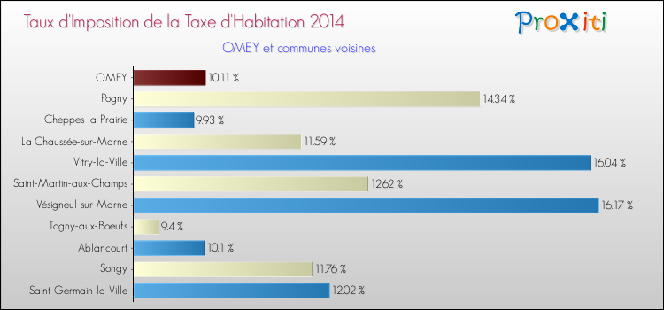 Taux d'imposition de la taxe d'habitation 2014 pour OMEY et les communes proches Comparaison des taux d'imposition de la taxe d'habitation 2014 pour OMEY et les communes voisines