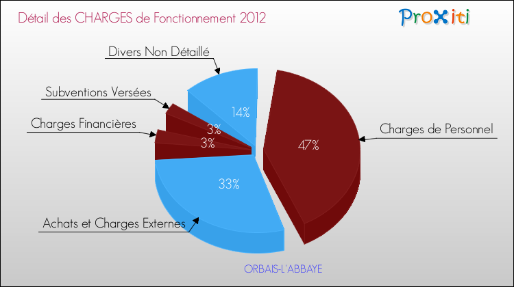 Décomposition des Charges de Fonctionnement 2012 de la commune de ORBAIS-L'ABBAYE Charges de Fonctionnement 2012 pour la commune de ORBAIS-L'ABBAYE