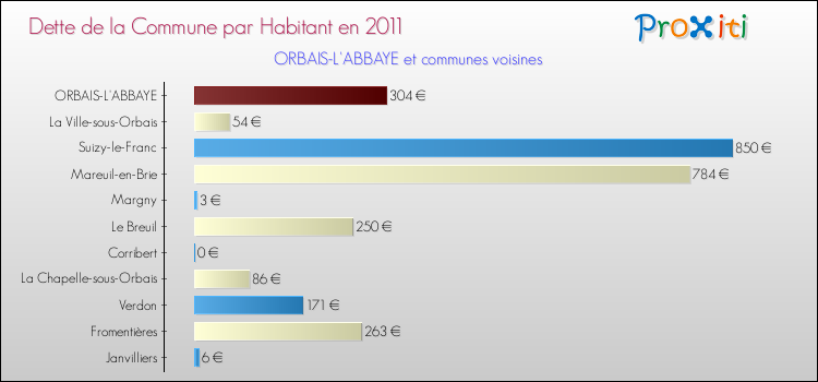 Dette par habitant de la commune en 2011 pour ORBAIS-L'ABBAYE et les communes proches Comparaison de la dette par habitant de la commune en 2011 pour ORBAIS-L'ABBAYE et les communes voisines
