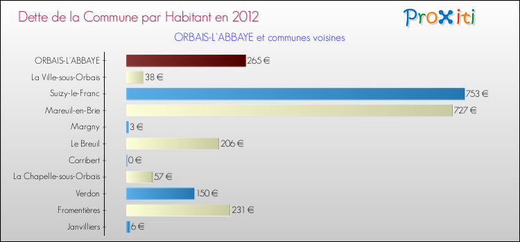 Dette par habitant de la commune en 2012 pour ORBAIS-L'ABBAYE et les communes proches Comparaison de la dette par habitant de la commune en 2012 pour ORBAIS-L'ABBAYE et les communes voisines