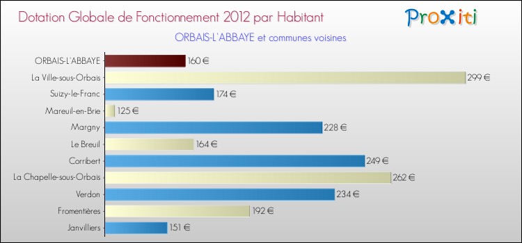 Montant des dotations globales de fonctionnement DGF par Habitant pour ORBAIS-L'ABBAYE et les communes proches Comparaison des des dotations globales de fonctionnement DGF par habitant pour ORBAIS-L'ABBAYE et les communes voisines
