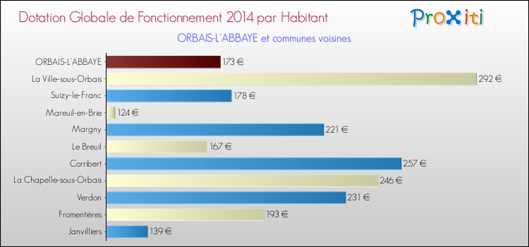 Montant des dotations globales de fonctionnement DGF par Habitant pour ORBAIS-L'ABBAYE et les communes proches en 2014. Comparaison des des dotations globales de fonctionnement DGF par habitant pour ORBAIS-L'ABBAYE et les communes voisines en 2014.