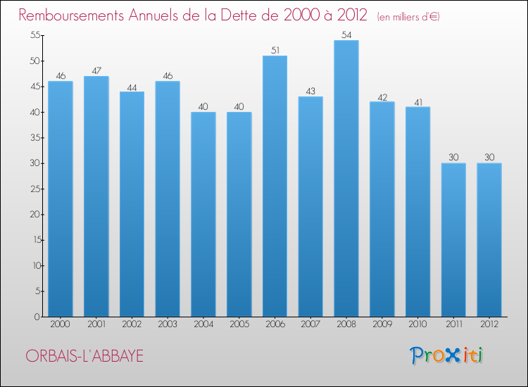 Evolution de l'annuité de la dette pour la commune de ORBAIS-L'ABBAYE de 2000 à 2012 Annuités de la dette pour ORBAIS-L'ABBAYE de 2000 à 2012
