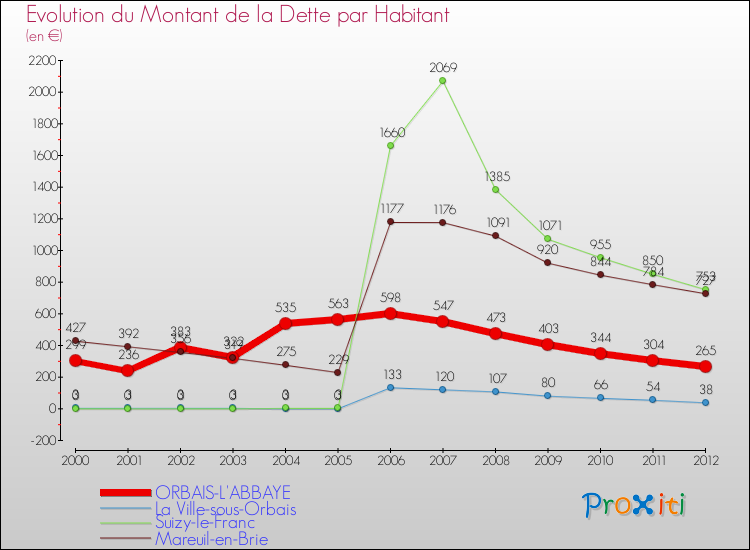 Evolution de la dette par habitant pour la commune de ORBAIS-L'ABBAYE et les communes proches de 2000 à 2012 Comparaison de la dette par habitant pour ORBAIS-L'ABBAYE et les communes voisines de 2000 à 2012