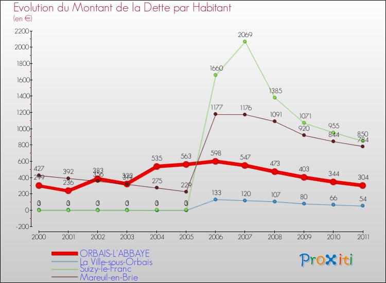 Evolution de la dette par habitant pour la commune de ORBAIS-L'ABBAYE et les communes proches Comparaison de la dette par habitant pour ORBAIS-L'ABBAYE et les communes voisines