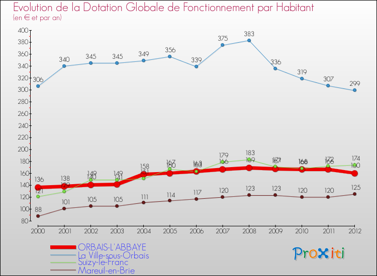 Evolution et montant de la dotation globale de fonctionnement par Habitant pour ORBAIS-L'ABBAYE et les communes proches Comparaison des dotations globales de fonctionnement par habitant pour ORBAIS-L'ABBAYE et les communes voisines