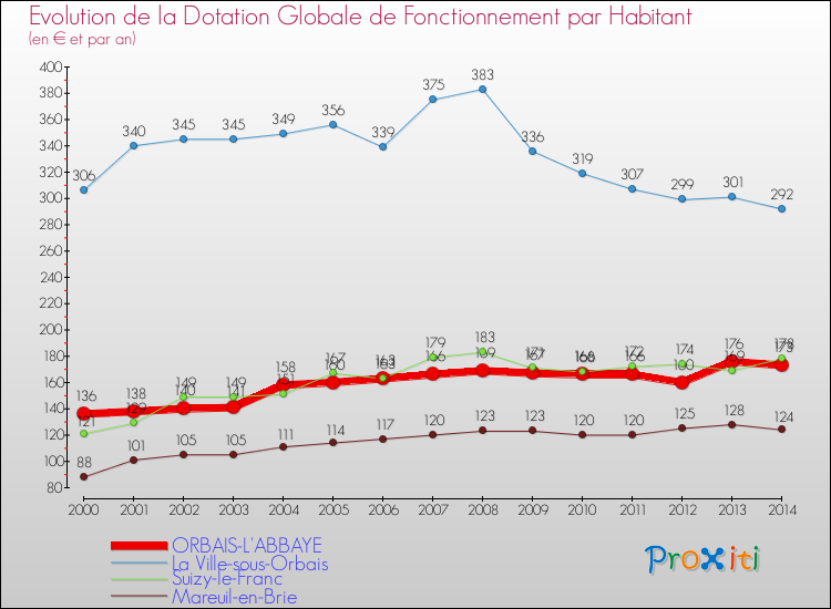 Evolution et montant de la dotation globale de fonctionnement par Habitant pour ORBAIS-L'ABBAYE et les communes proches de 2000 à 2014. Comparaison des dotations globales de fonctionnement par habitant pour ORBAIS-L'ABBAYE et les communes voisines de 2000 à 2014.
