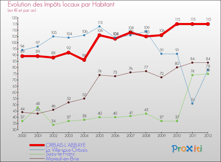 Evolution et montant des impôts locaux par Habitant pour ORBAIS-L'ABBAYE et les communes proches Comparaison des impôts locaux par habitant pour ORBAIS-L'ABBAYE et les communes voisines