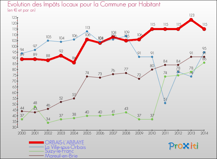 Evolution et montant des impôts locaux par Habitant pour ORBAIS-L'ABBAYE et les communes proches de 2000 à 2014 Comparaison des impôts locaux par habitant pour ORBAIS-L'ABBAYE et les communes voisines de 2000 à 2014