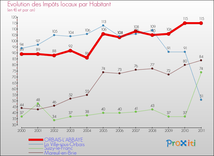 Evolution et montant des impôts locaux par Habitant pour ORBAIS-L'ABBAYE et les communes proches Comparaison des impôts locaux par habitant pour ORBAIS-L'ABBAYE et les communes voisines